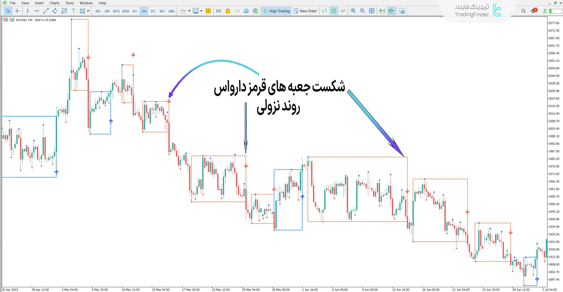 اندیکاتور جعبه‌های دارواس (Darvas NCM Boxes) NCM در متاتریدر 5 - رایگان 2