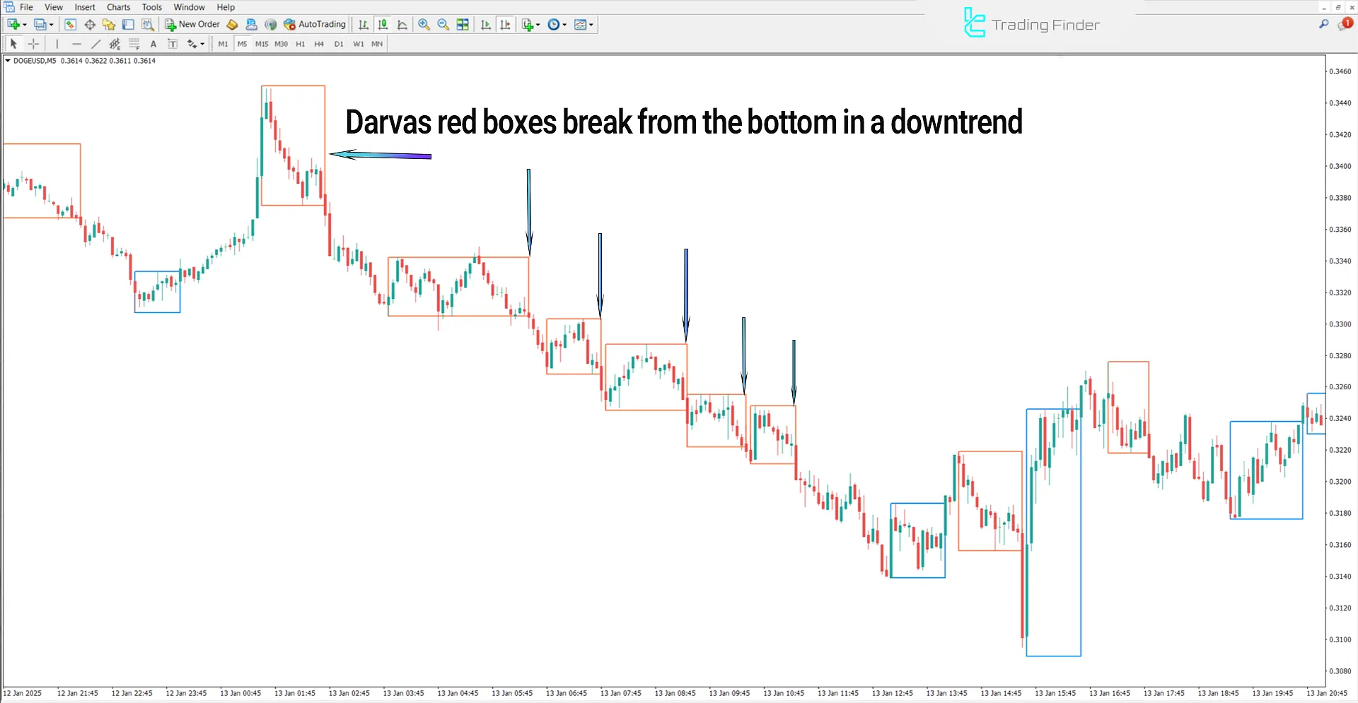 Darvas NCM Boxes Indicator for MetaTrader 4 Download - [TradingFinder] 2