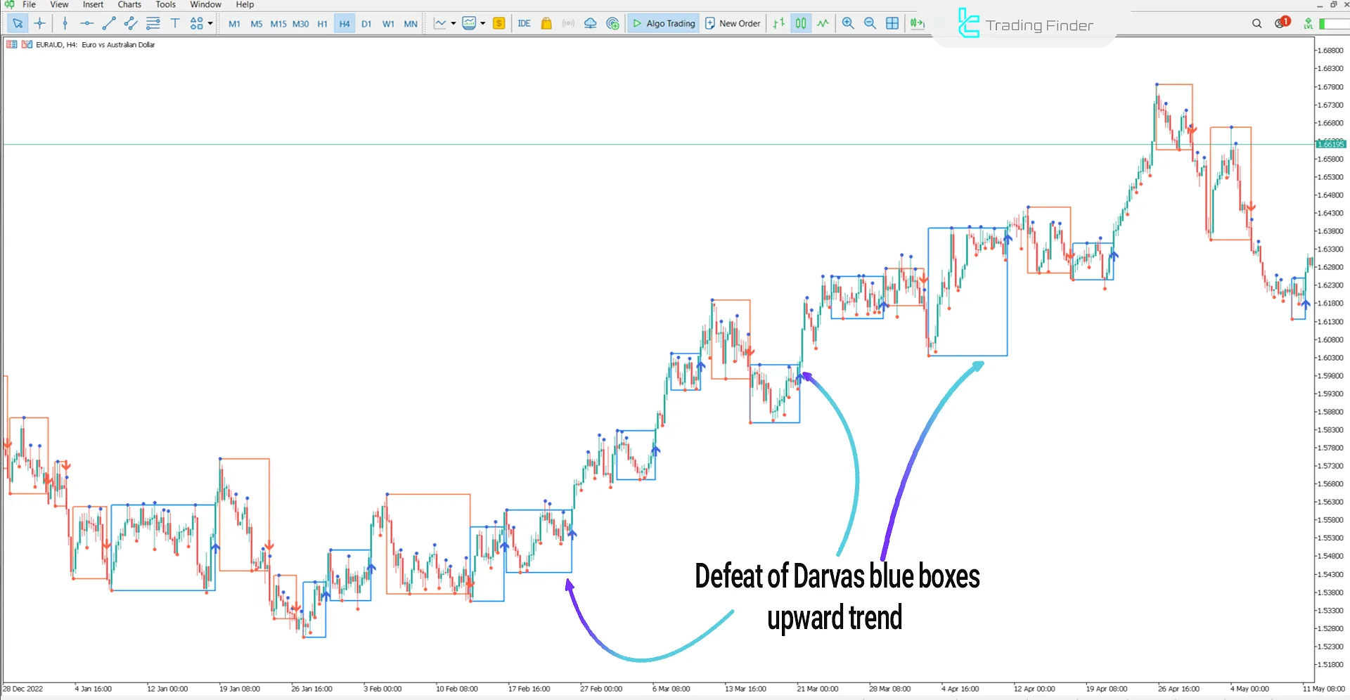 Darvas NCM Boxes Indicator for MetaTrader 5 Download - [TradingFinder] 1