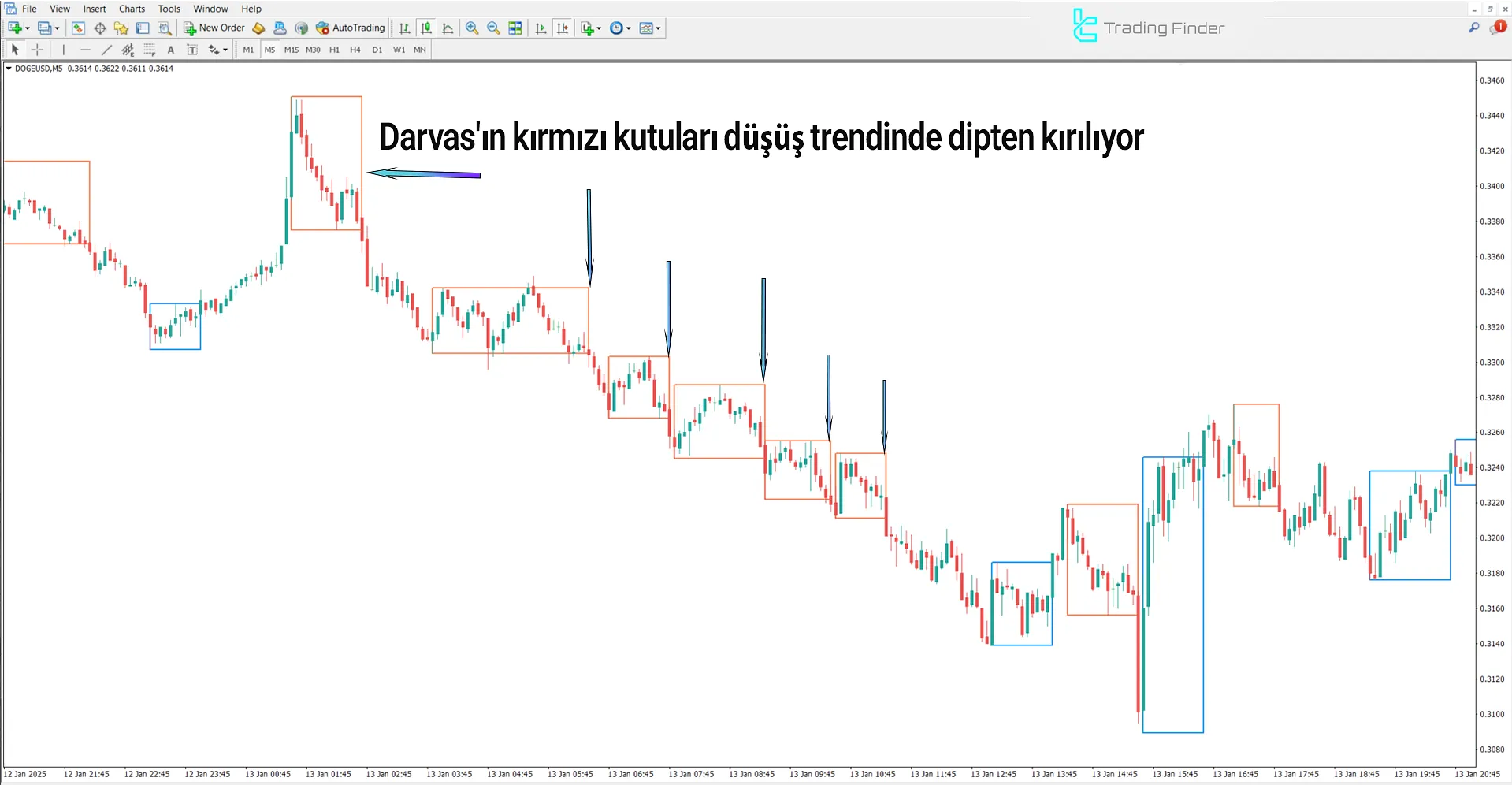 Darvas NCM Boxes Göstergesi MetaTrader 4 İndir - [TradingFinder] 2