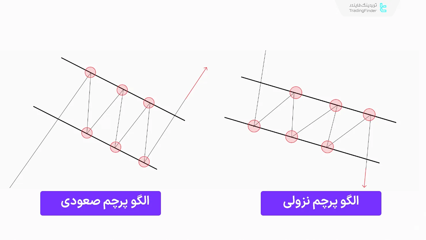 الگو پرچم صعودی و نزولی