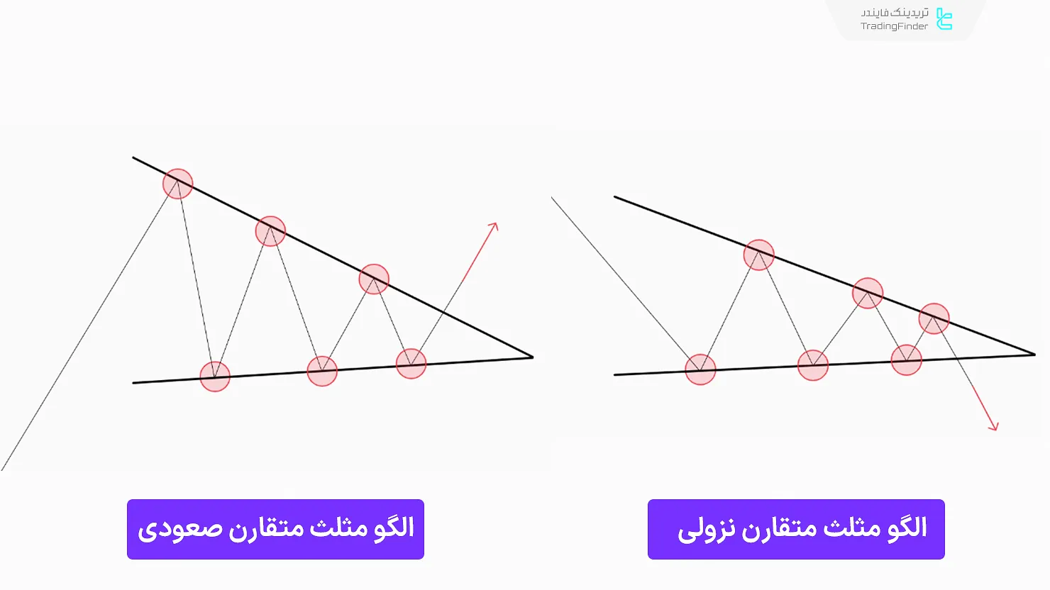 الگو مثلث متقارن صعودی و نزولی