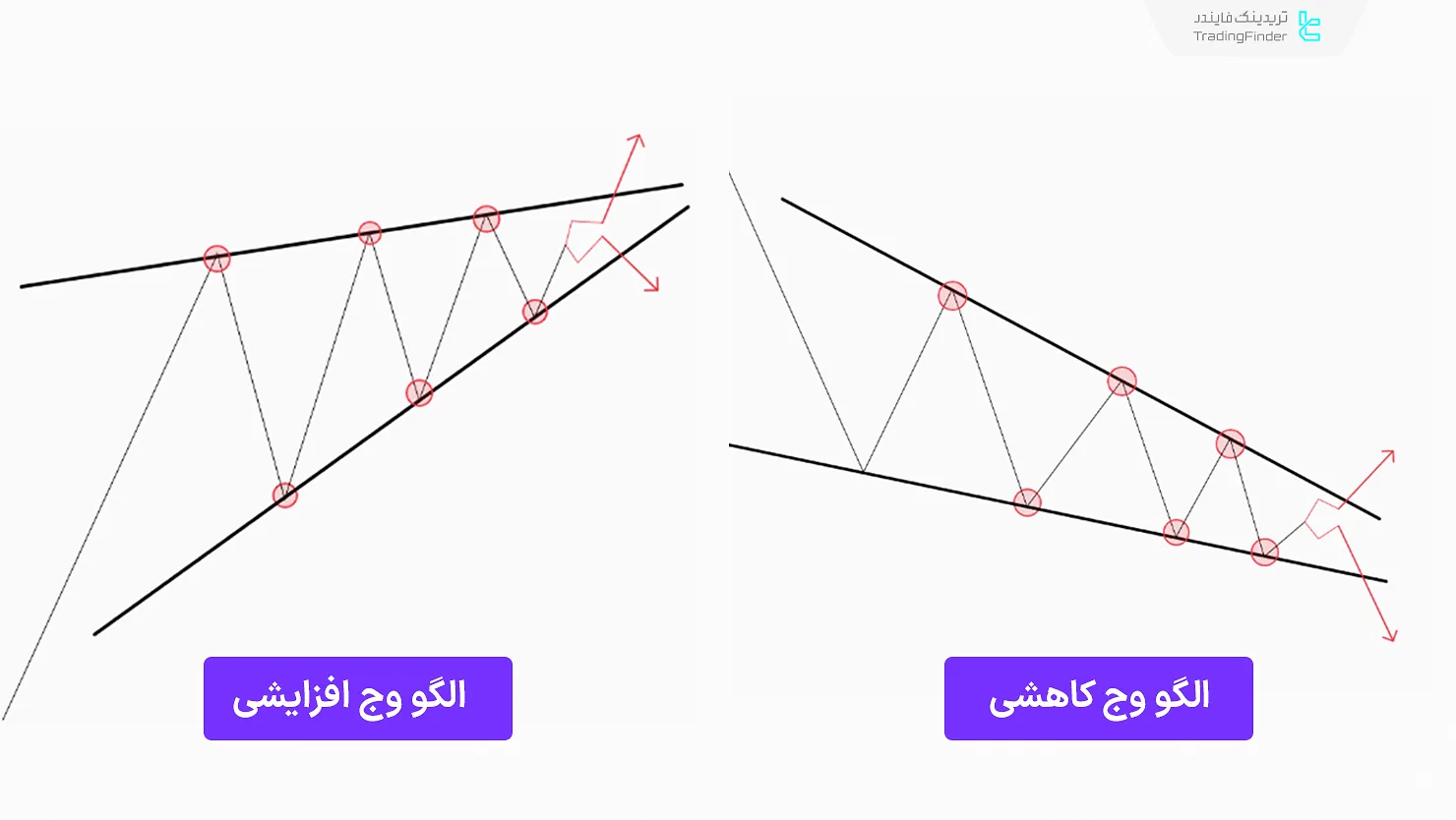 الگوی وج افزایشی و کاهشی