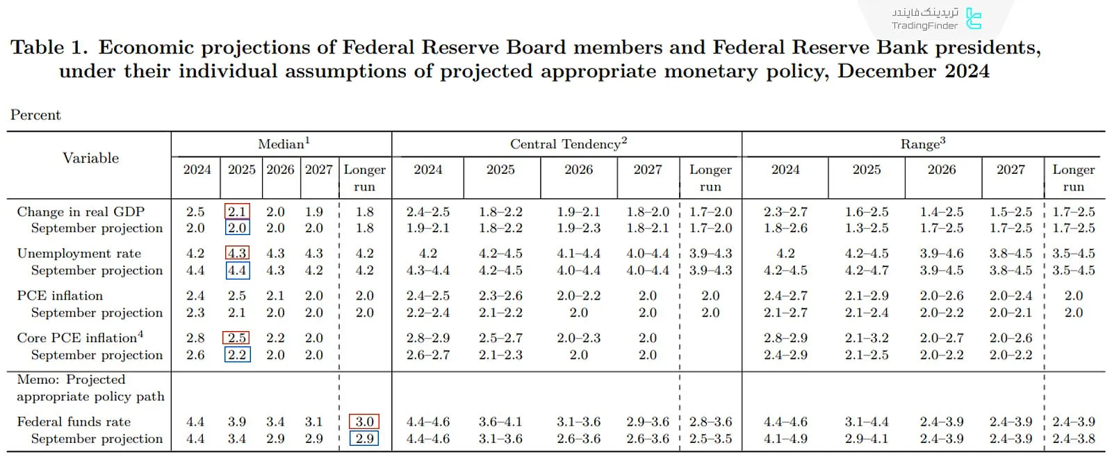 پروجکشن هاوکیش فدرال رزرو در دسامبر 2024