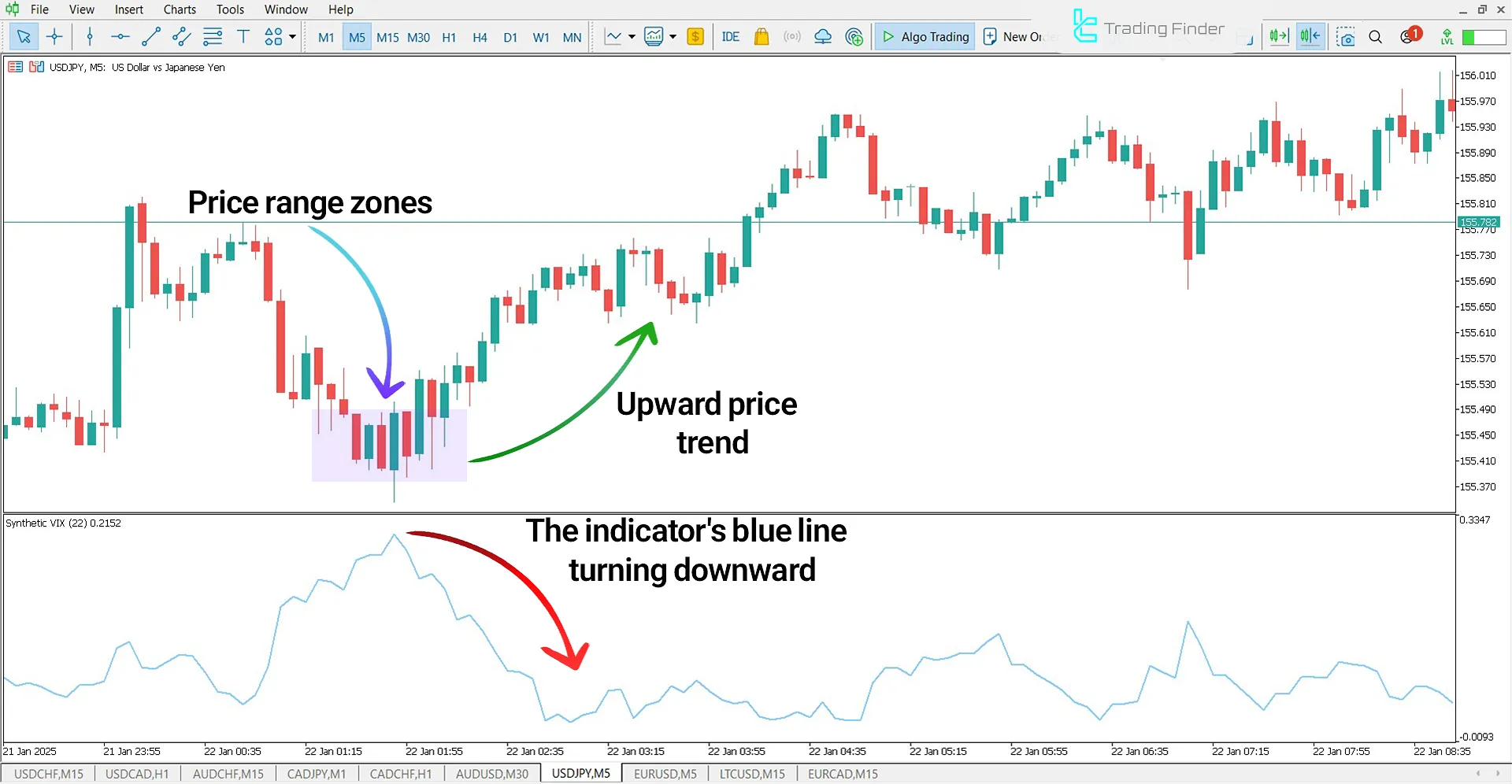 Synthetic Volatility Index Indicator for MetaTrader 5 Download - Free - [TFlab] 1