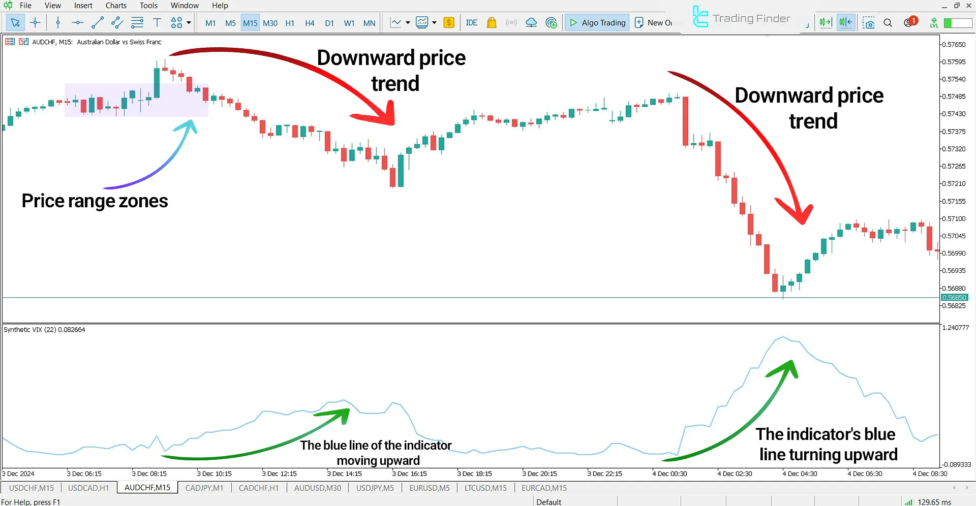 Synthetic Volatility Index Indicator for MetaTrader 5 Download - Free - [TFlab] 2