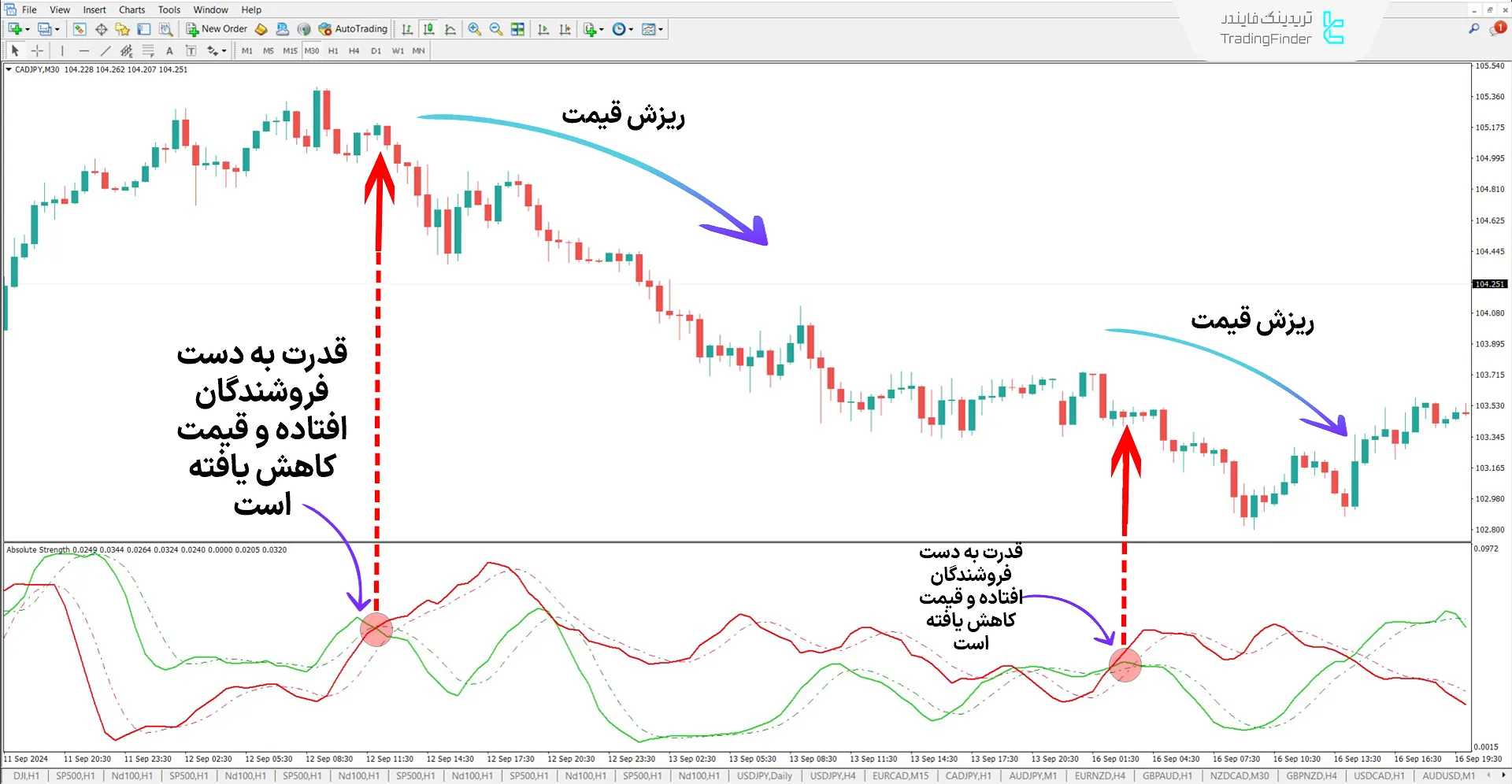 دانلود اندیکاتور قدرت مطلق (Absolute Strength) در متاتریدر 4 - رایگان - [TFlab] 2