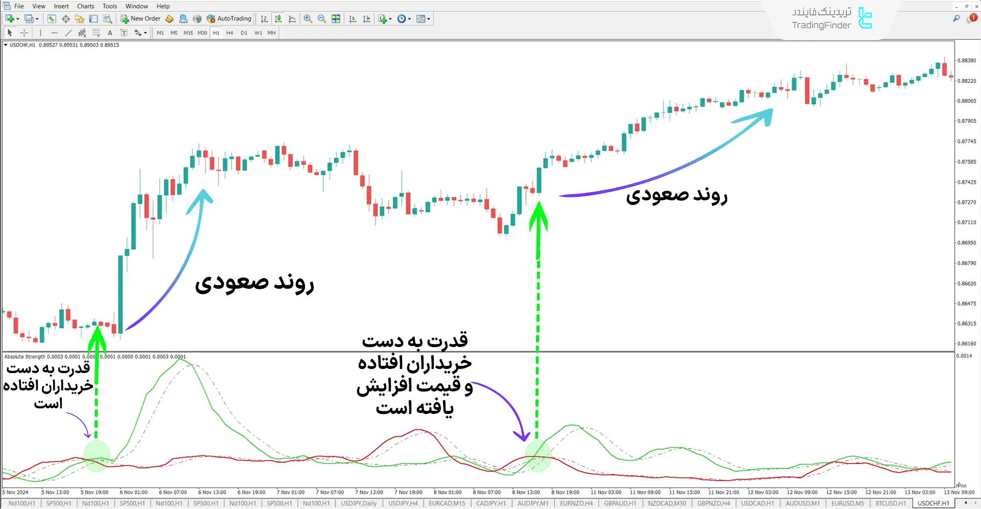 دانلود اندیکاتور قدرت مطلق (Absolute Strength) در متاتریدر 4 - رایگان - [TFlab] 1