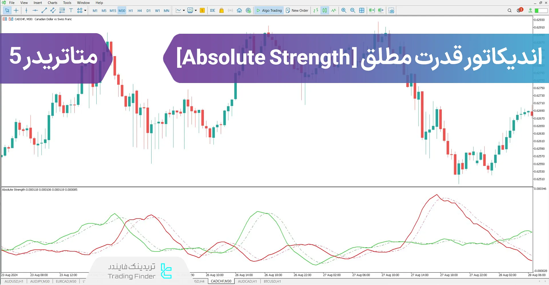 دانلود اندیکاتور قدرت مطلق (Absolute Strength) در متاتریدر 5 - رایگان