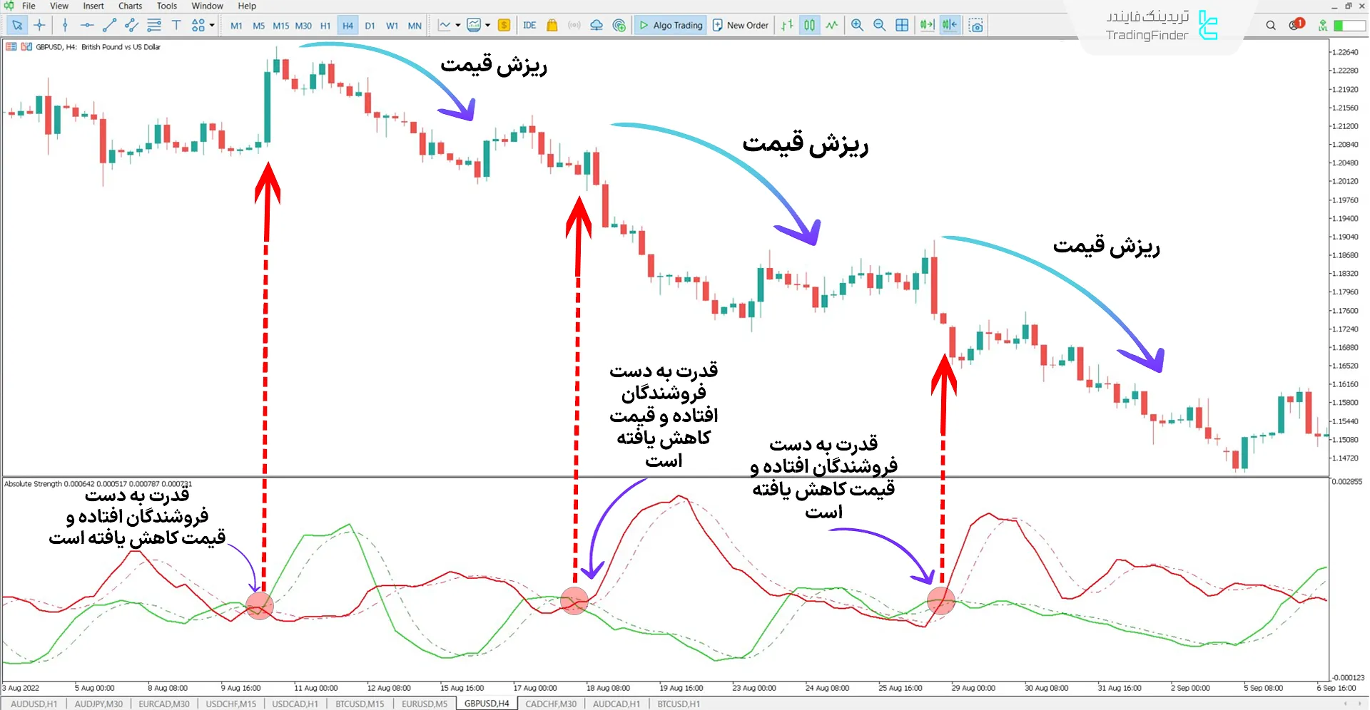 دانلود اندیکاتور قدرت مطلق (Absolute Strength) در متاتریدر 5 - رایگان 2