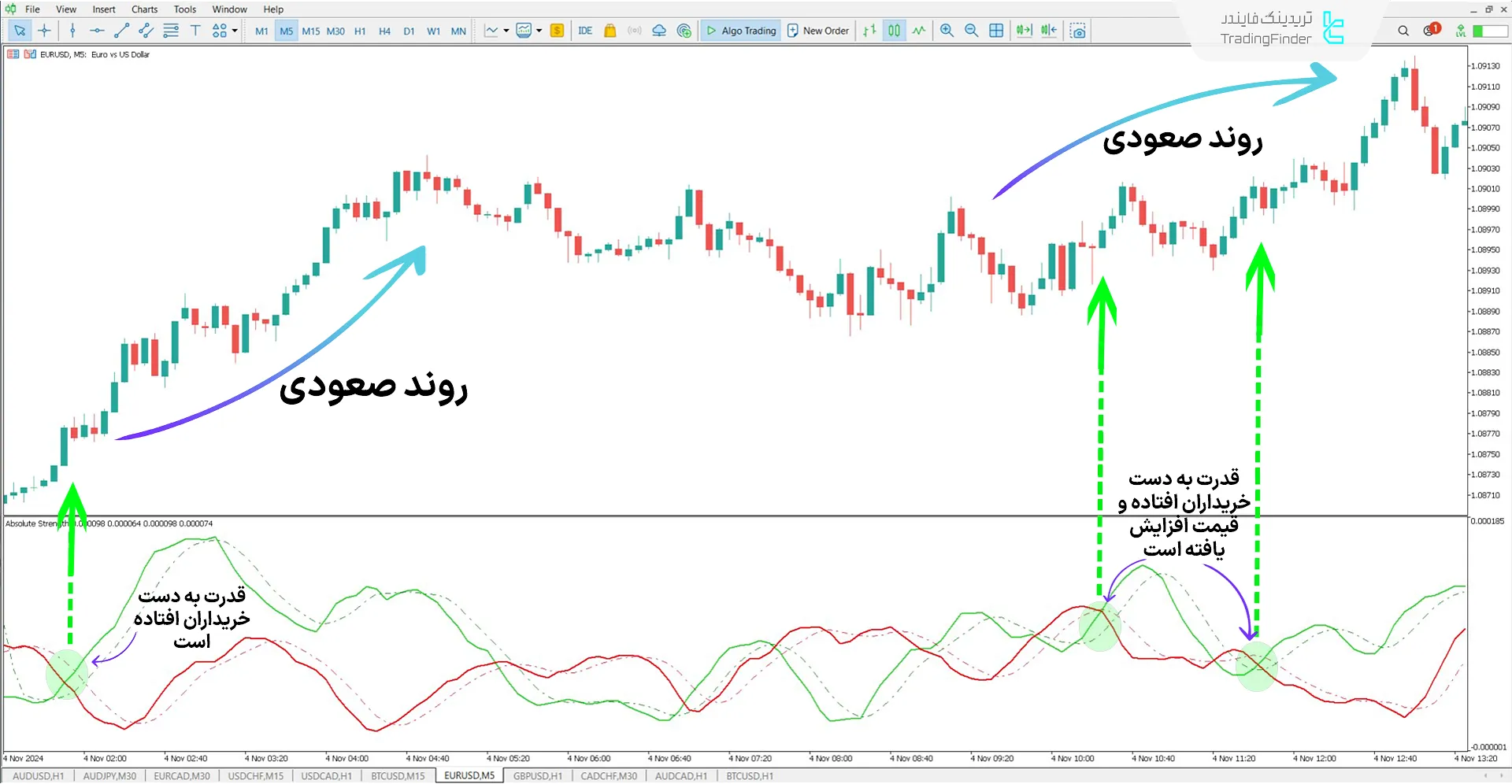 دانلود اندیکاتور قدرت مطلق (Absolute Strength) در متاتریدر 5 - رایگان 1