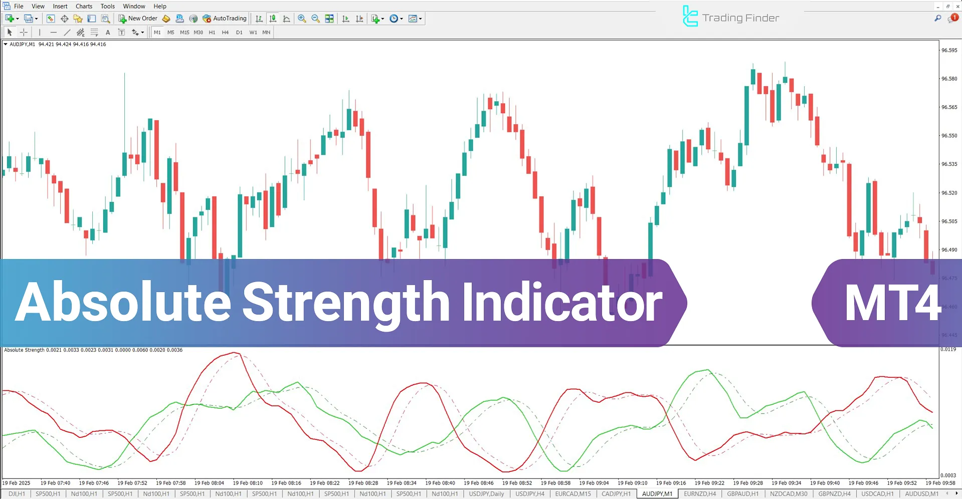 Absolute Strength Indicator for MetaTrader 4 Download – Free – [TFlab]