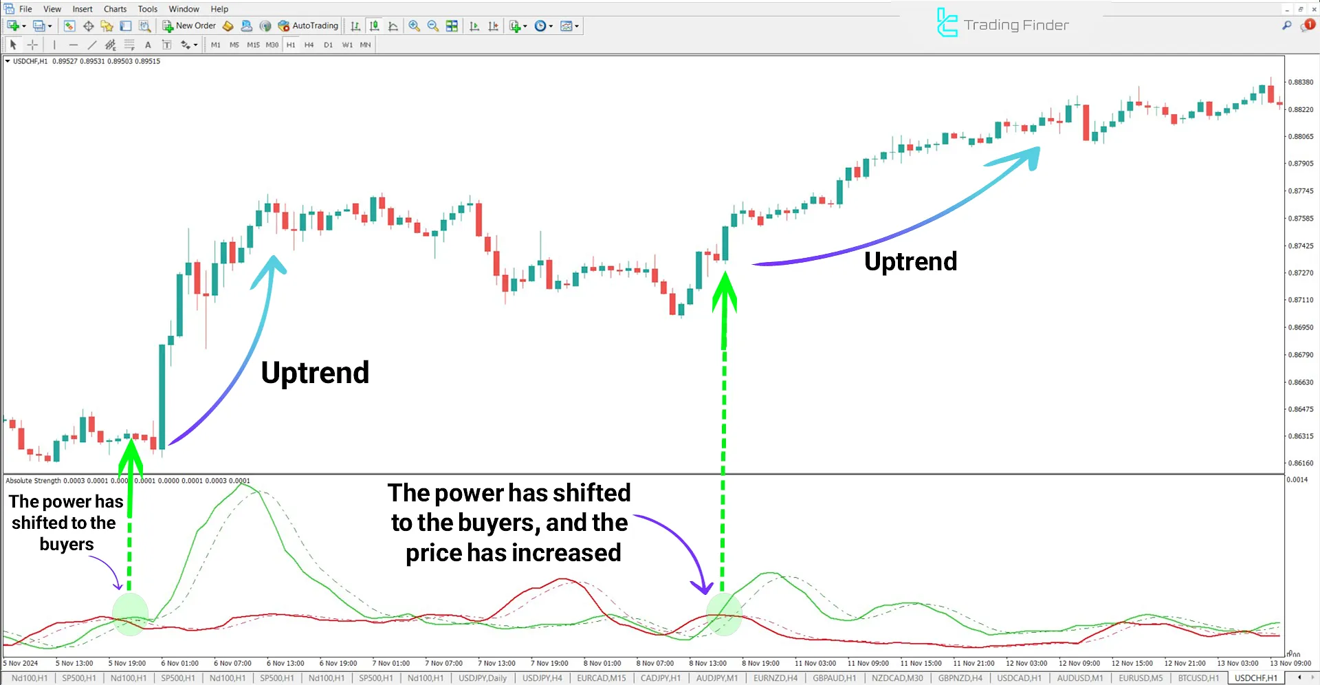 Absolute Strength Indicator for MetaTrader 4 Download – Free – [TFlab] 1