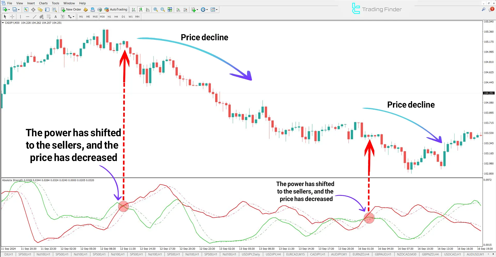 Absolute Strength Indicator for MetaTrader 4 Download – Free – [TFlab] 2