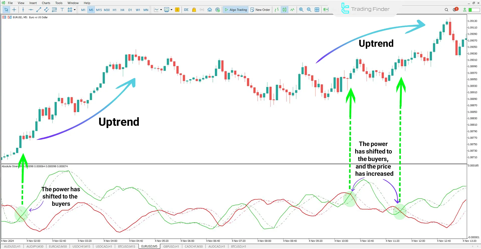 Absolute Strength Indicator for MetaTrader 5 Download – Free – [TFlab] 1