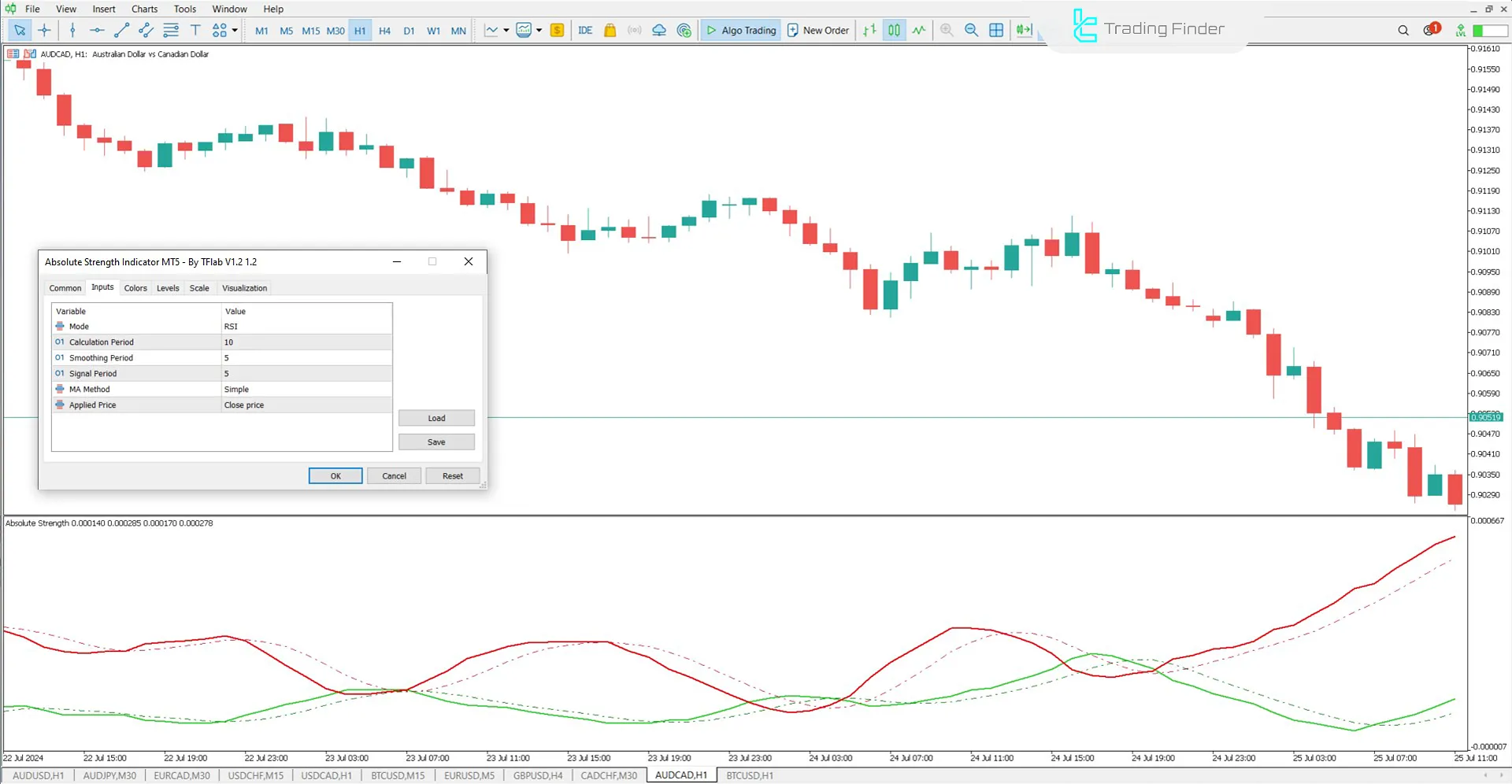 Absolute Strength Indicator for MetaTrader 5 Download – Free – [TFlab] 3