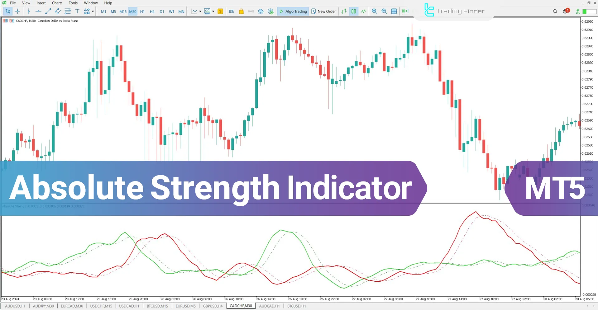 Absolute Strength Indicator for MetaTrader 5 Download – Free – [TFlab]