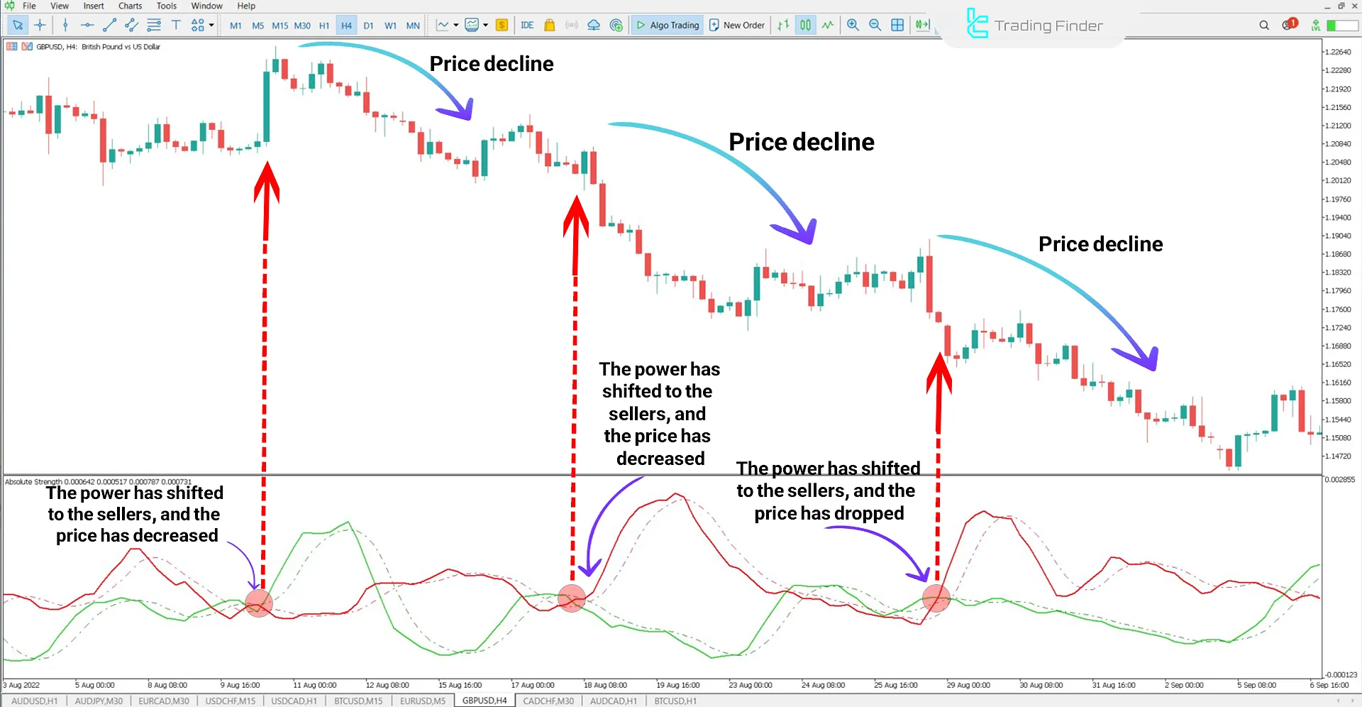 Absolute Strength Indicator for MetaTrader 5 Download – Free – [TFlab] 2