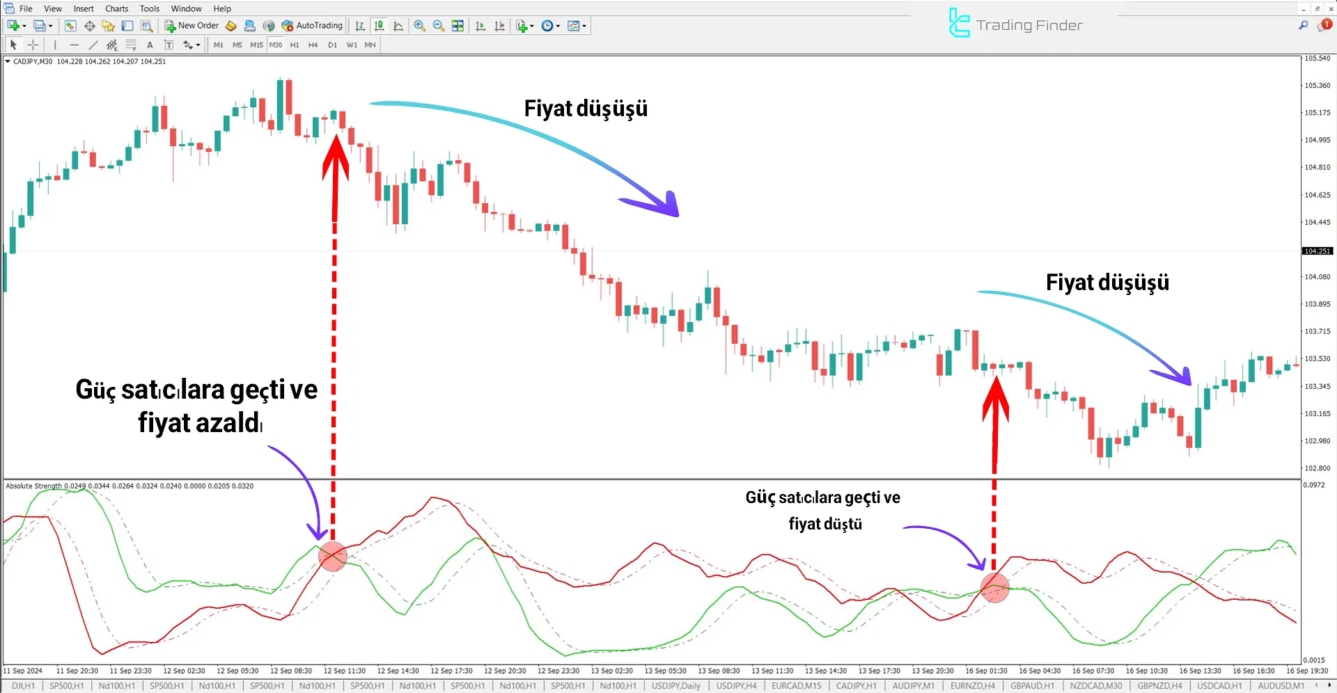 Absolute Strength Göstergesi MetaTrader 4 için İndir – Ücretsiz – [TFlab] 2