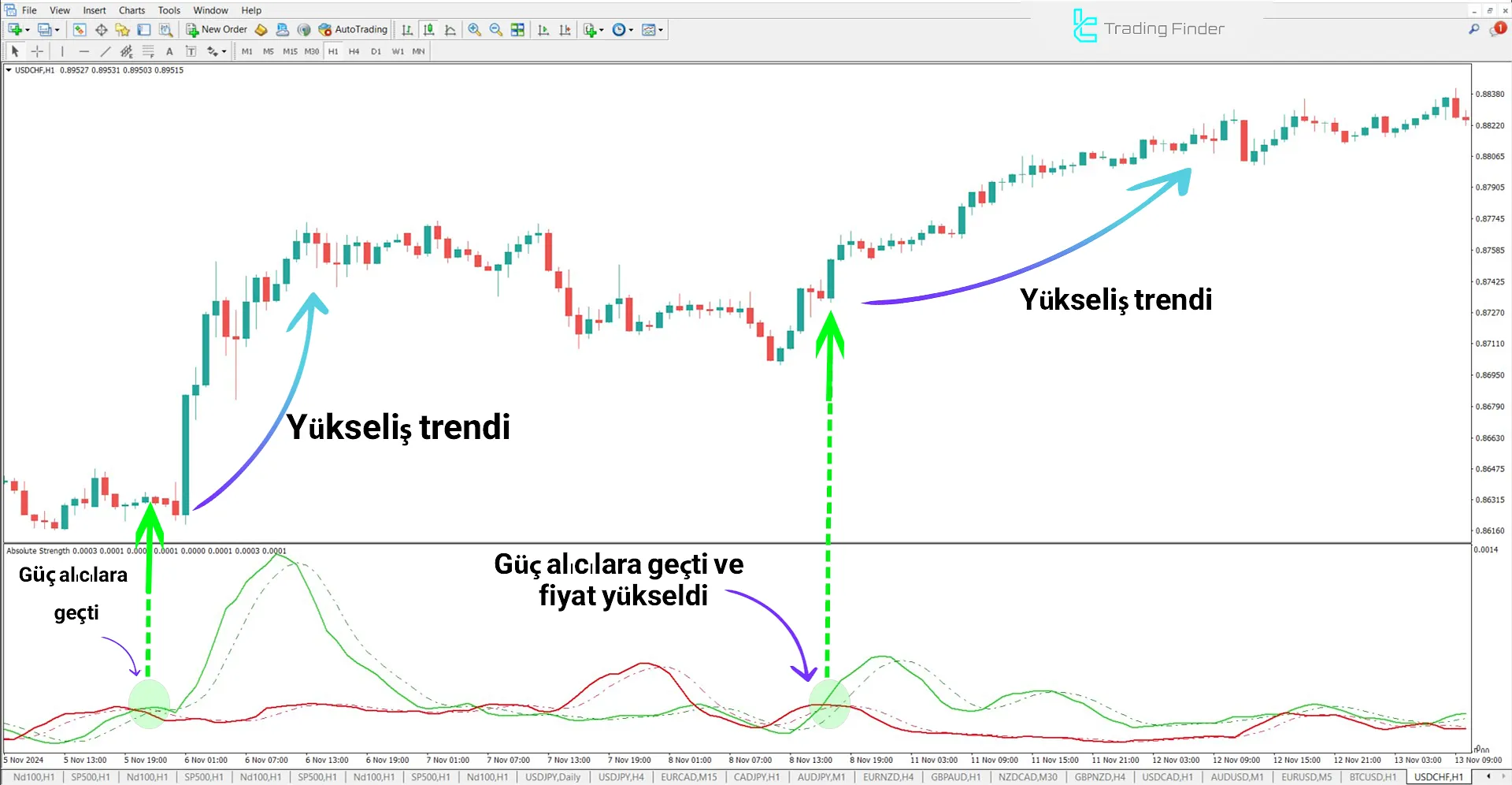 Absolute Strength Göstergesi MetaTrader 4 için İndir – Ücretsiz – [TFlab] 1