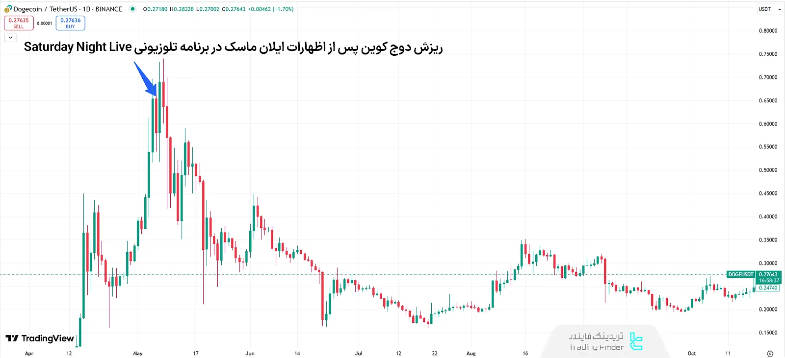 ریزش شدید دوج کوین در سال 2021