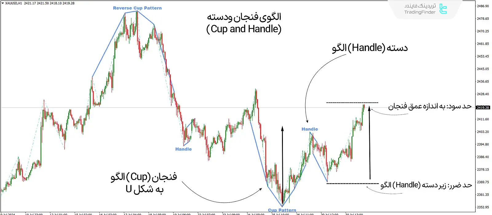 دانلود اندیکاتور الگوی فنجان و دسته (Cup and Handle Pattern) برای متاتریدر 4 - رایگان - [تریدینگ فایندر] 1