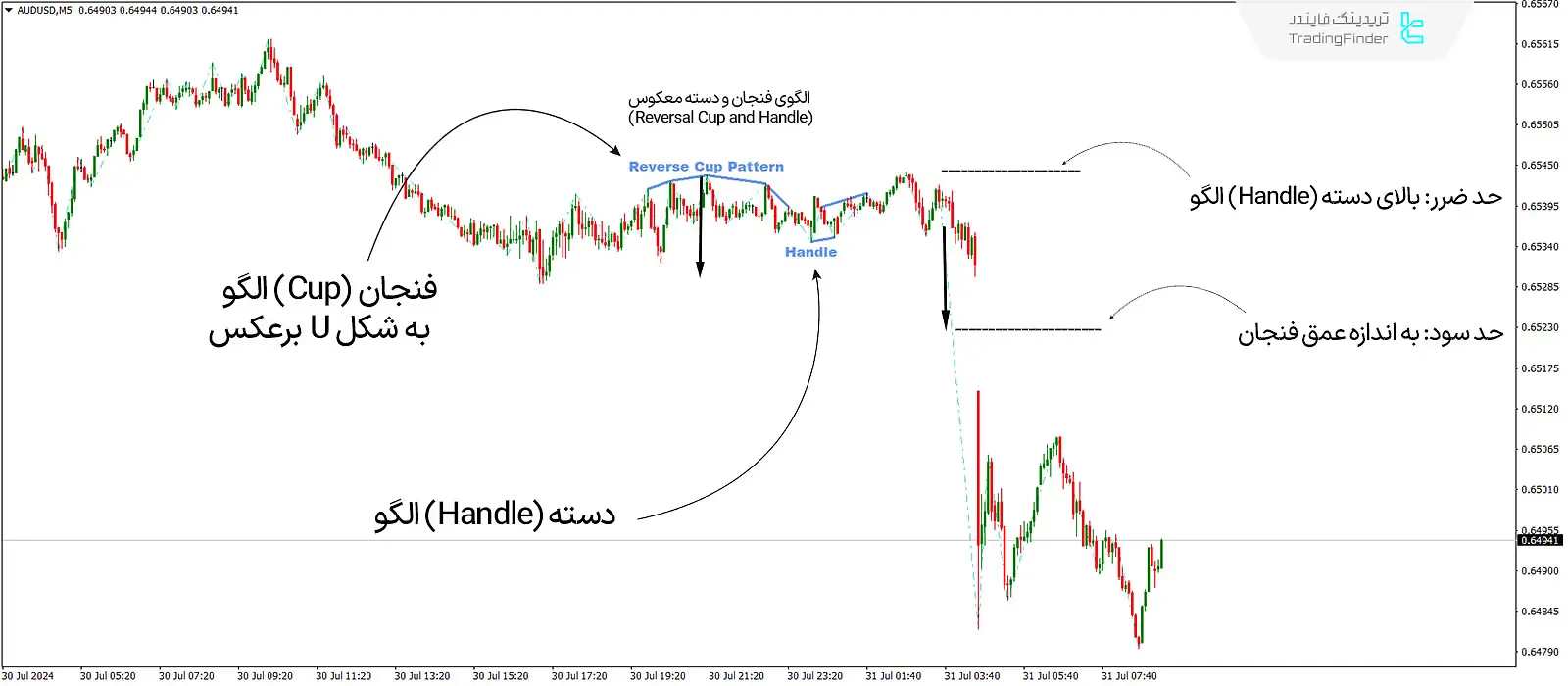 دانلود اندیکاتور الگوی فنجان و دسته (Cup and Handle Pattern) برای متاتریدر 4 - رایگان - [تریدینگ فایندر] 2