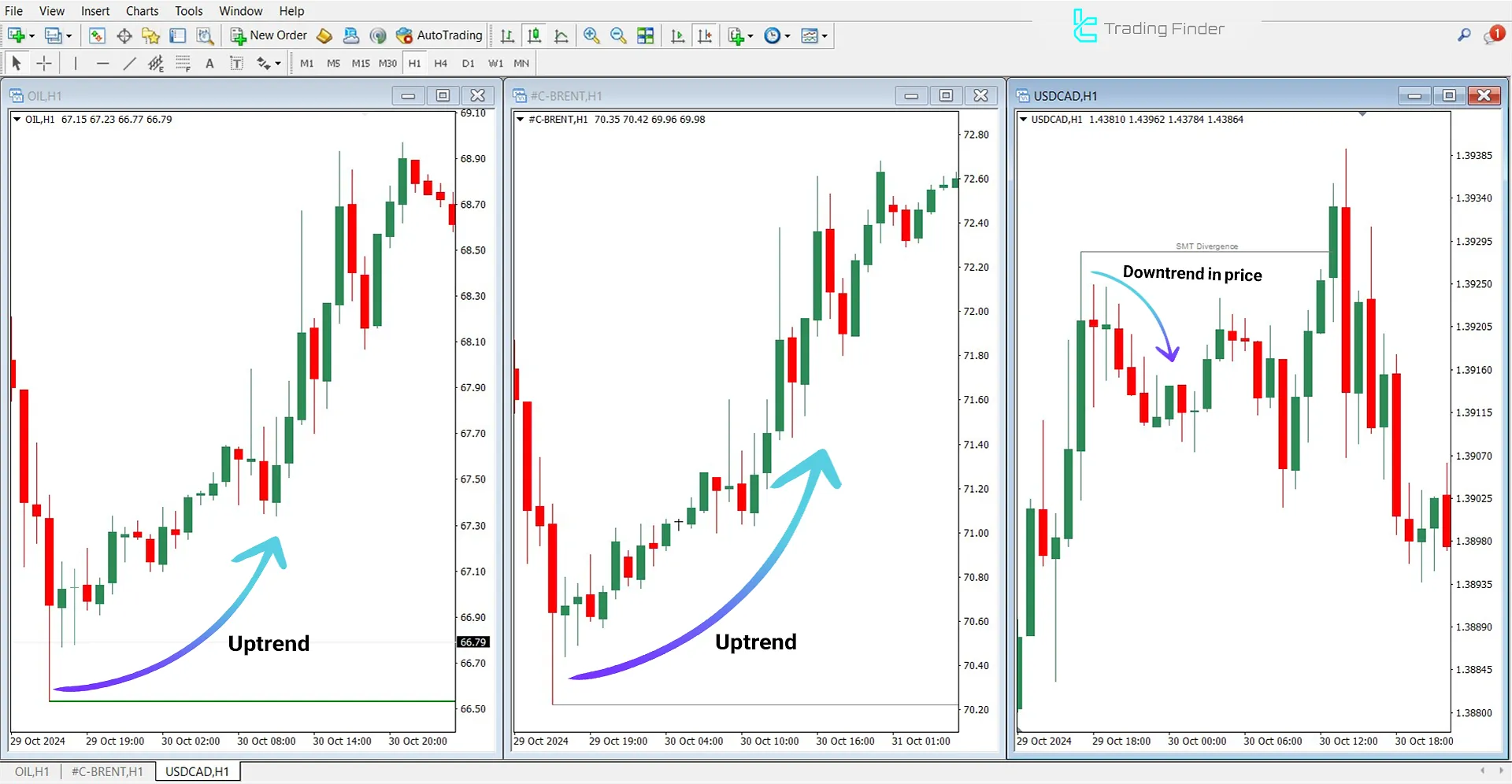 SMT Divergence Oil Göstergesi İçin MetaTrader 4 için İndirme - Ücretsiz 2