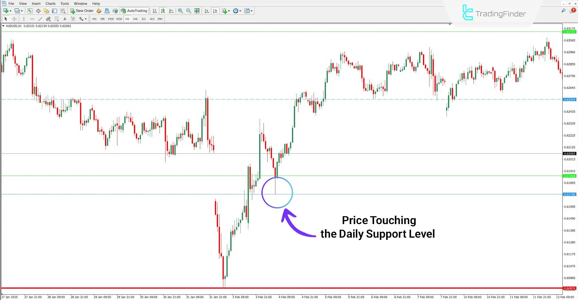 Custom High Low Indicator for MT4 Download - Free - [TradingFinder] 1