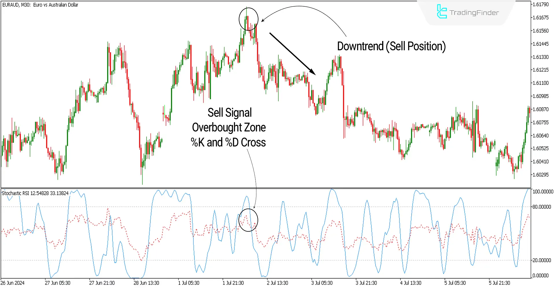 Stochastic RSI Indicator for MT5 - Free Download