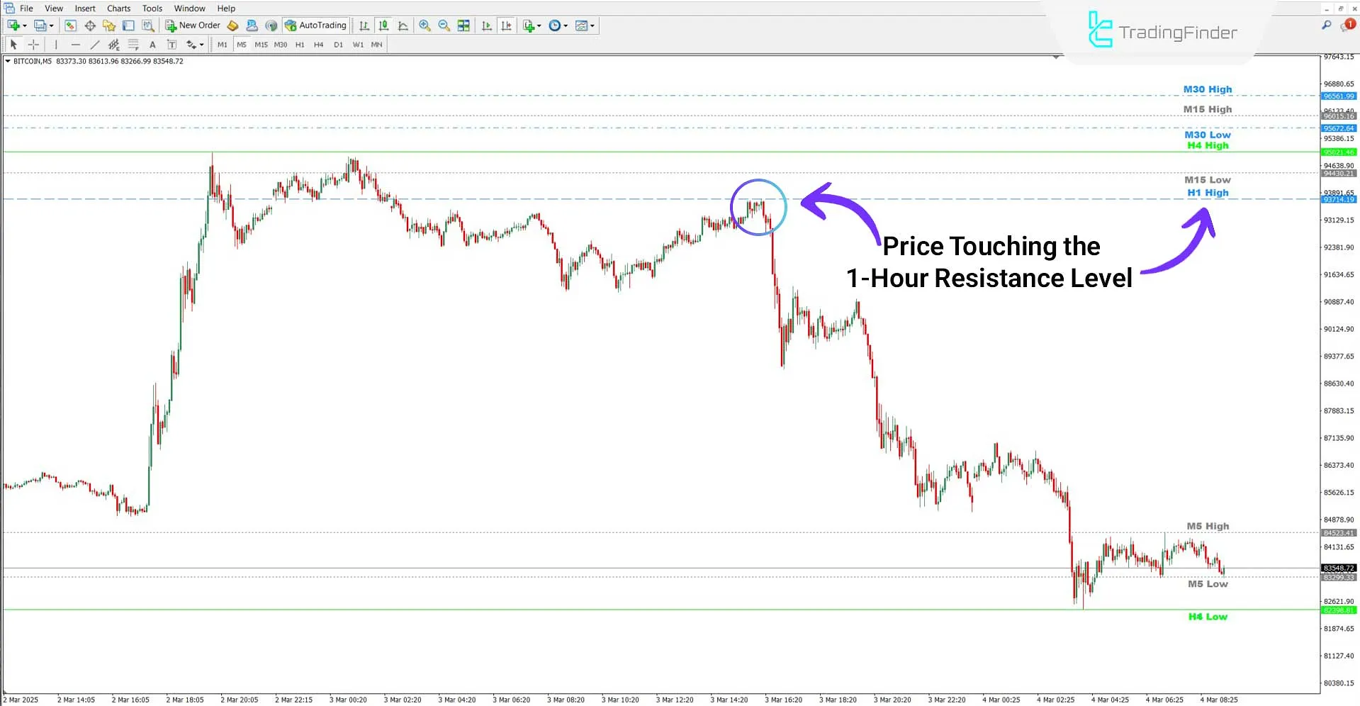 Custom High Low Indicator for MT4 Download - Free - [TradingFinder] 2