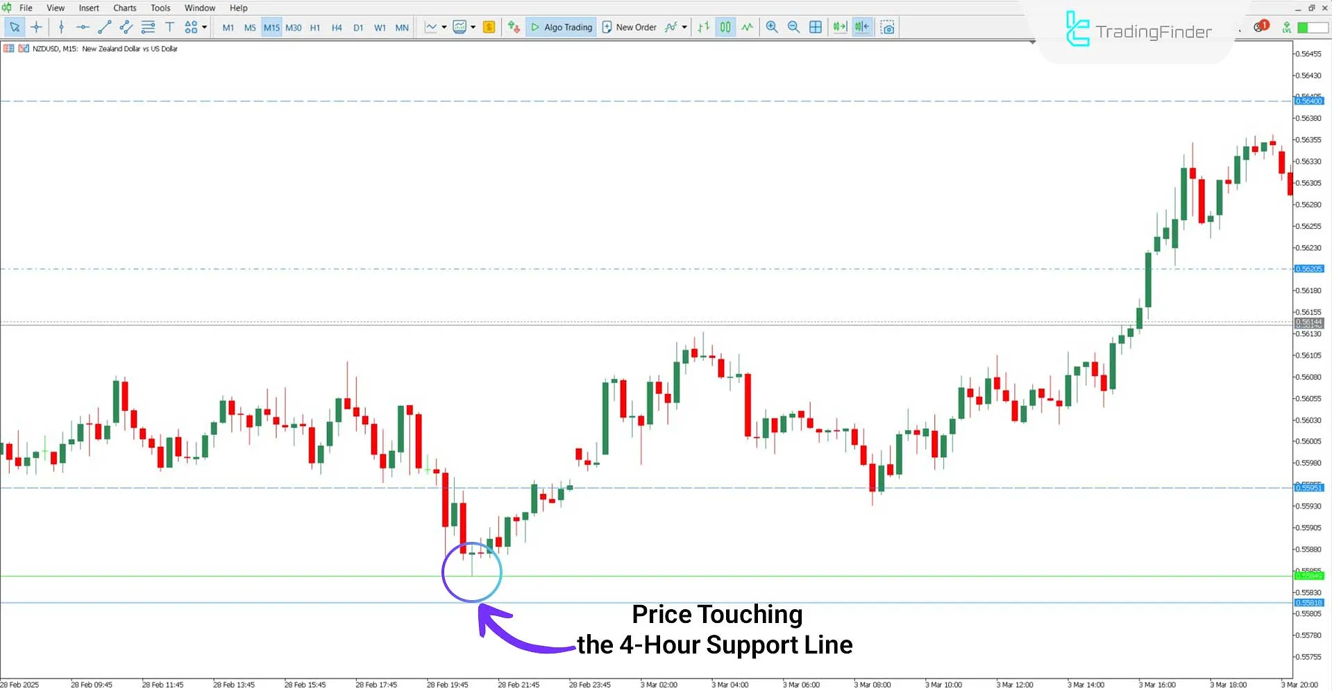 Custom High Low Indicator for MT5 Download - Free - [TradingFinder] 1