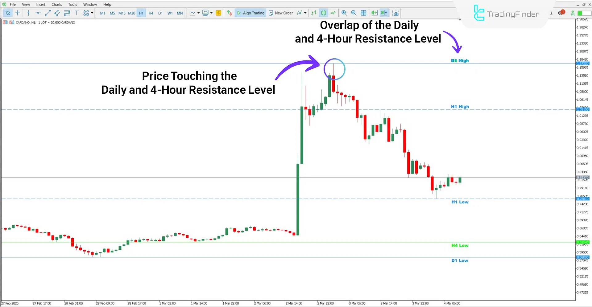 Custom High Low Indicator for MT5 Download - Free - [TradingFinder] 2