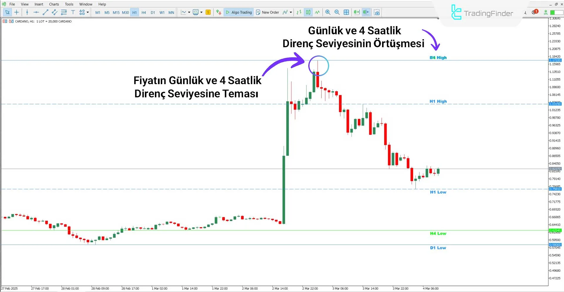 Custom High Low Göstergesi MT5 İçin İndir - Ücretsiz - [TradingFinder] 2