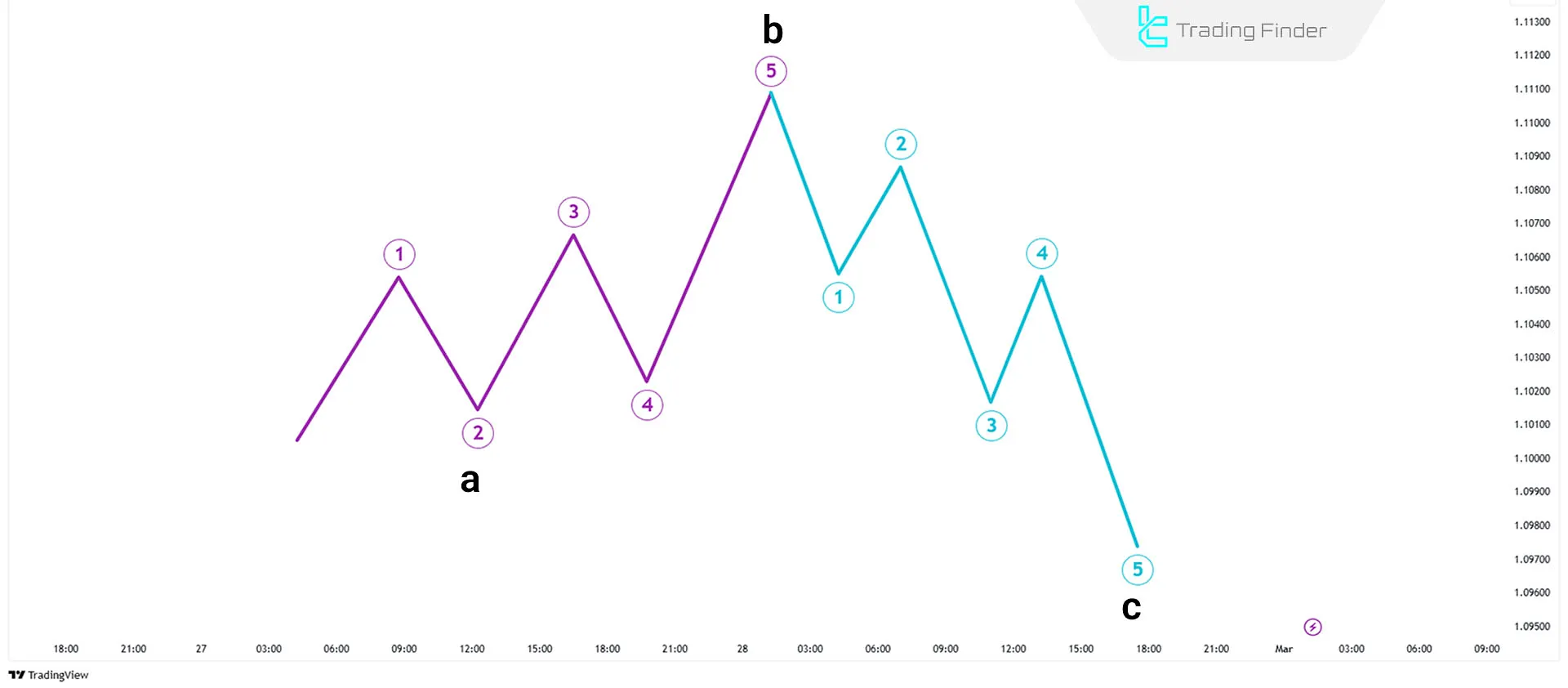 Expanded Flat Corrective Pattern in Elliott Waves