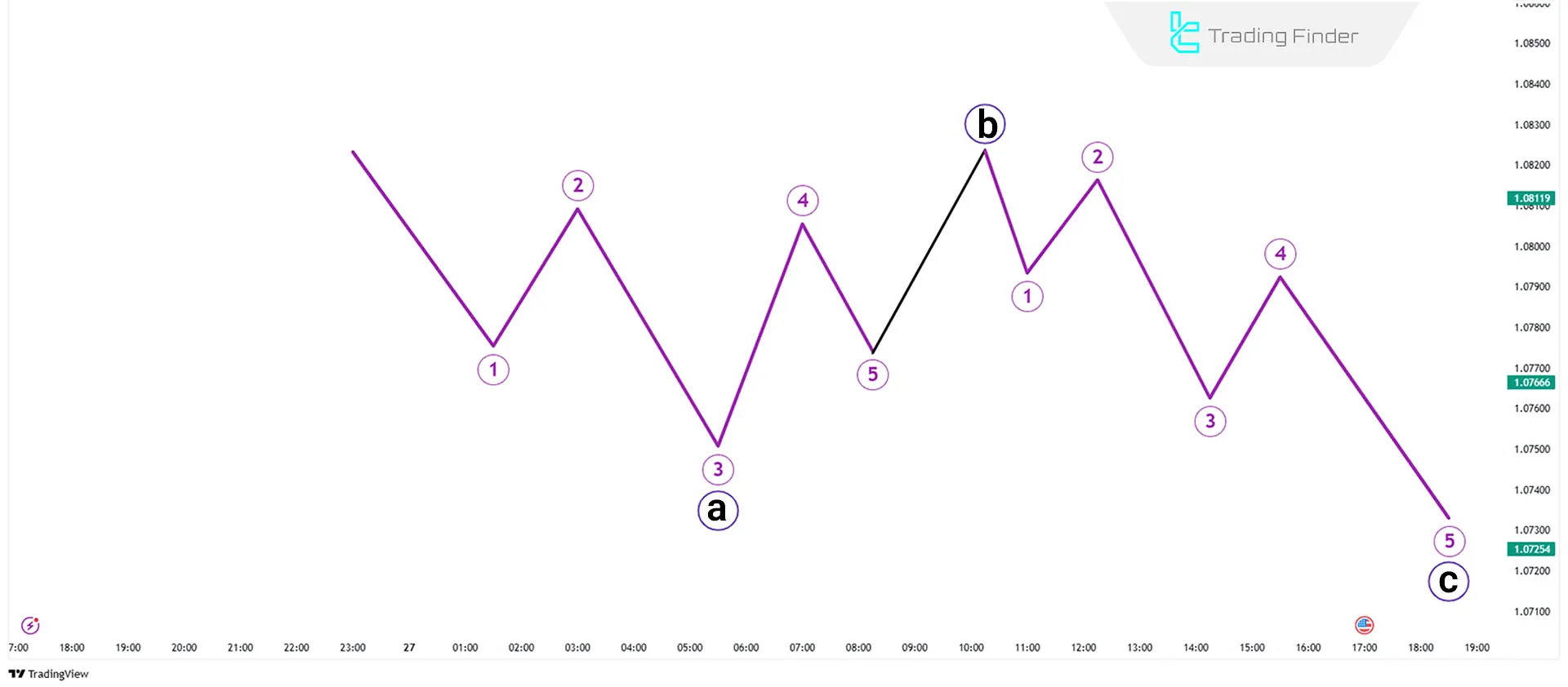 Regular Flat Corrective Pattern in Elliott Waves