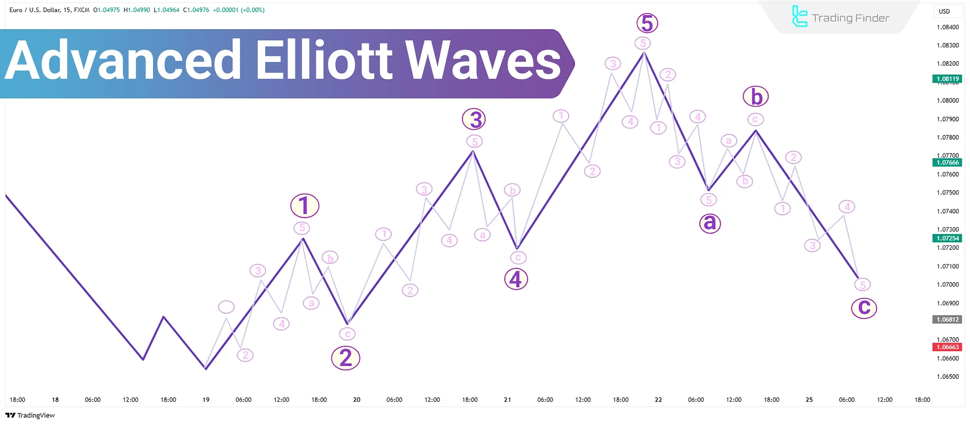 Advanced Elliott Waves Education; Impulse and Corrective Waves