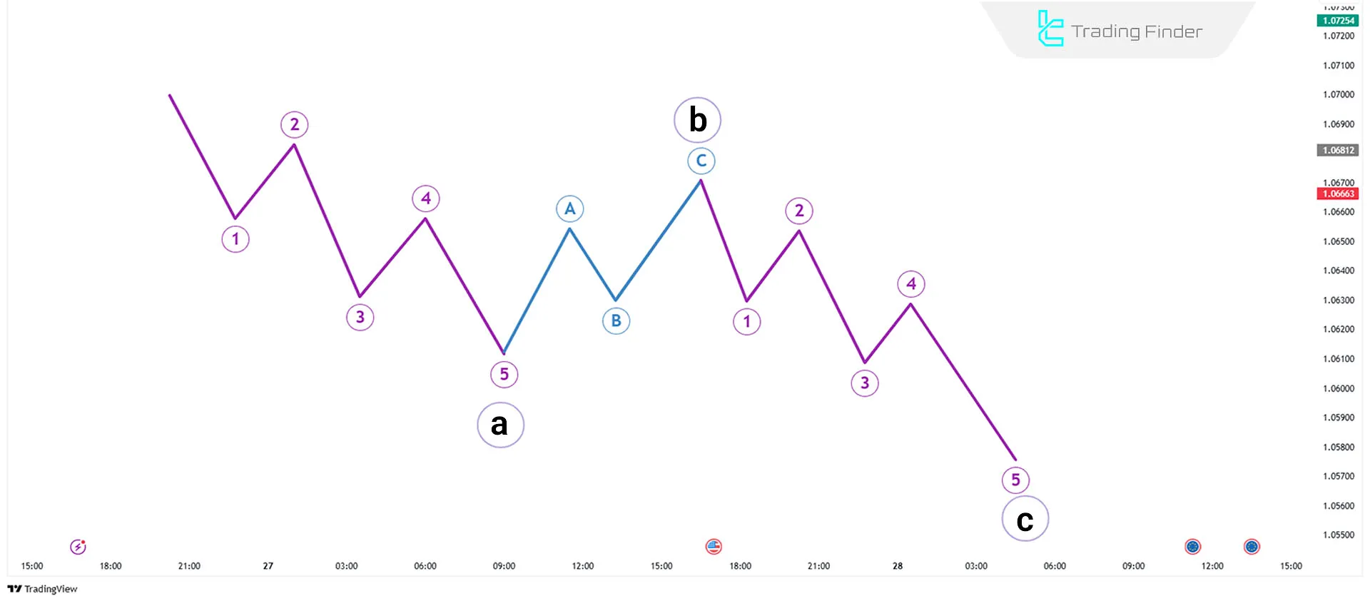 Zigzag Corrective Pattern in Elliott Waves