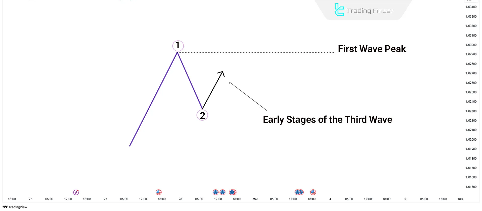 Wave 2 in Elliott Impulse Waves