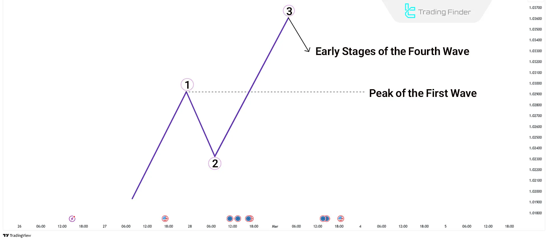 Wave 3 in Elliott Impulse Waves