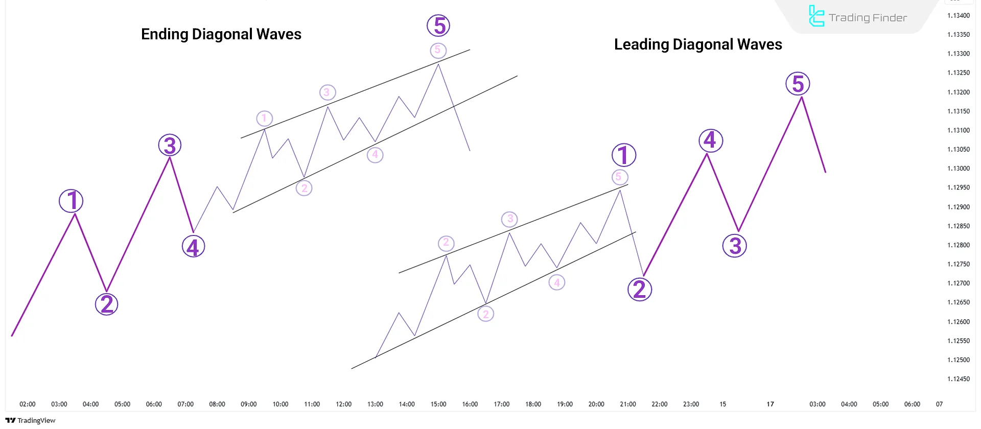 Leading and Ending Diagonal Waves in Elliott Waves