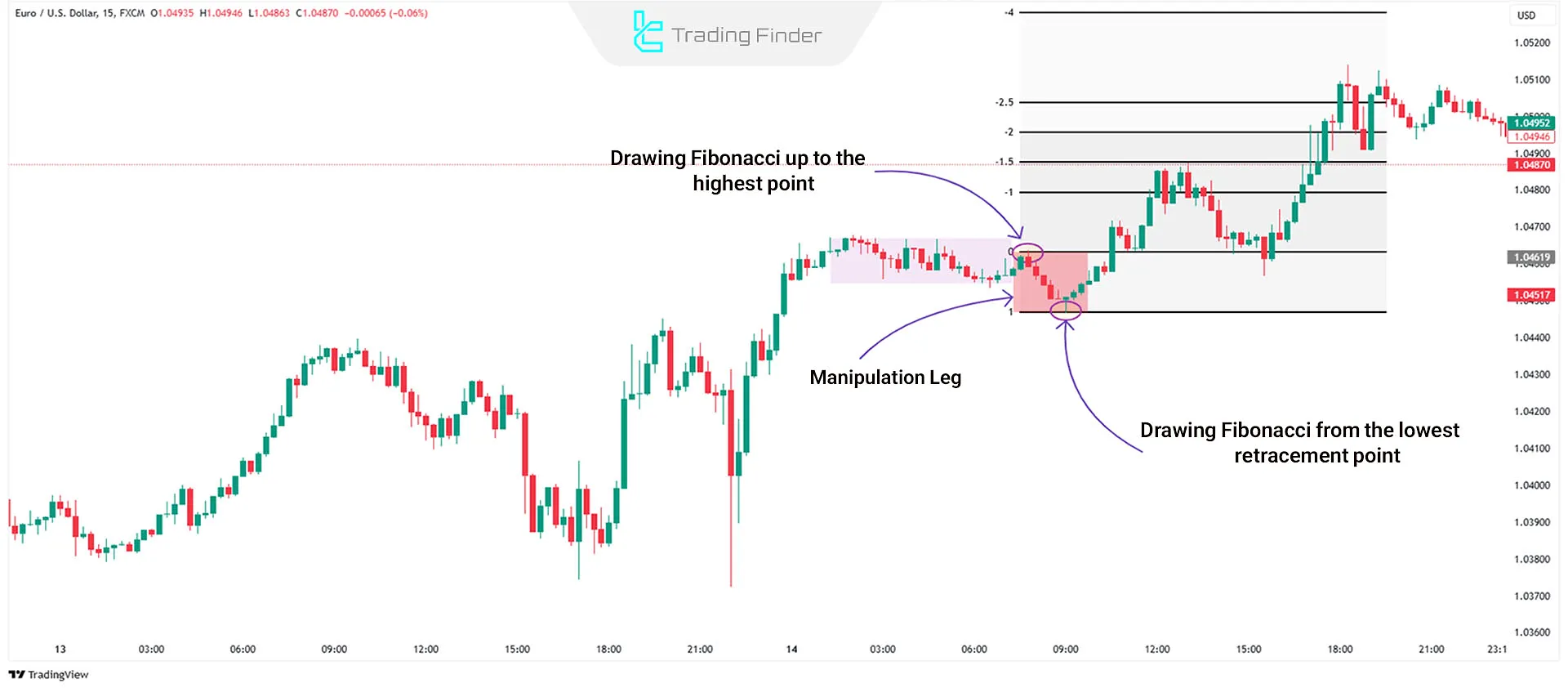 Combination of Fibonacci and Manipulation Leg