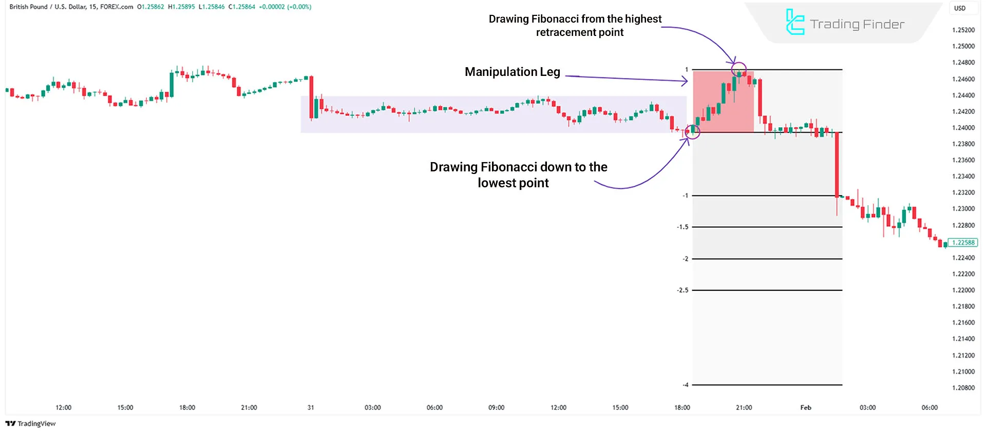 How to Use the Standard Deviation and Fibonacci Tool