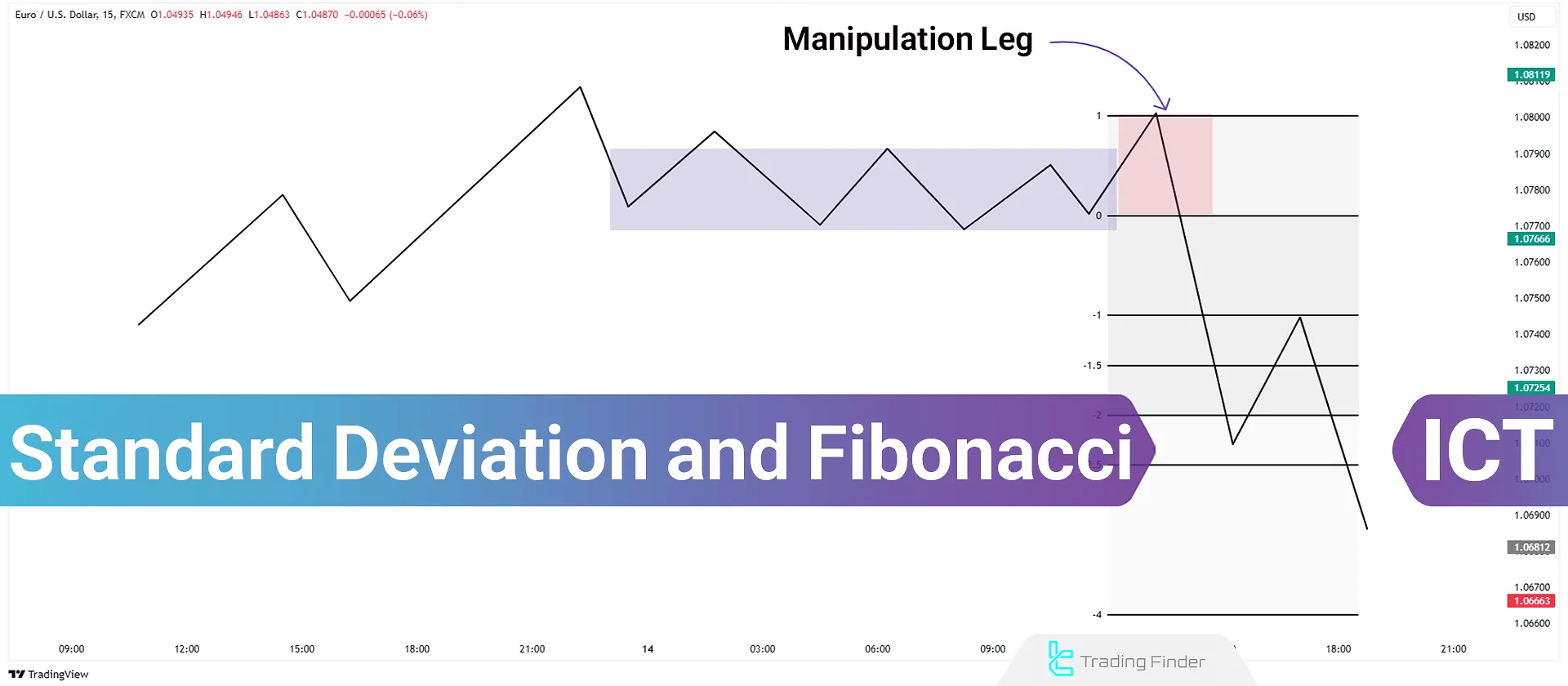 Standard Deviation Tool and Fibonacci [Identifying Price Manipulation]