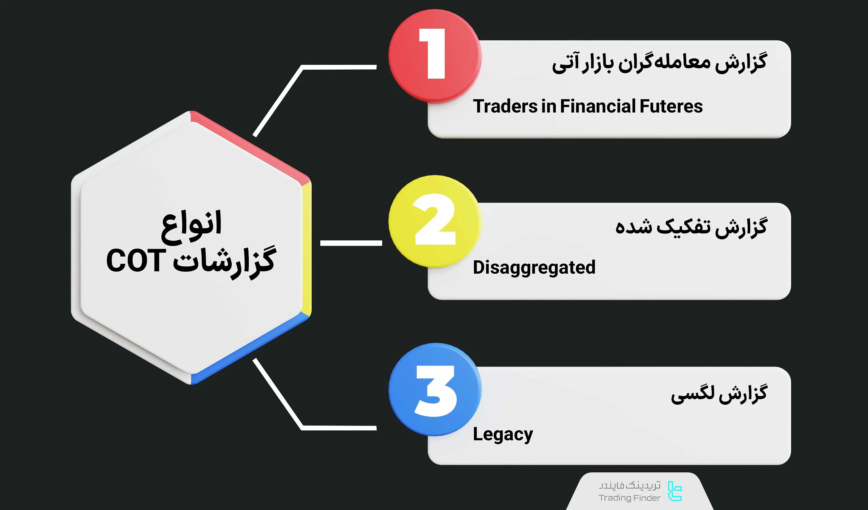 انواع گزارش COT