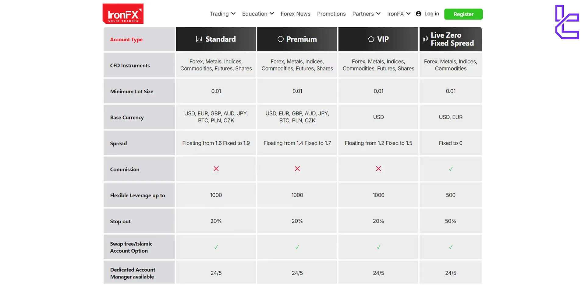 IronFX ECN/STP accounts