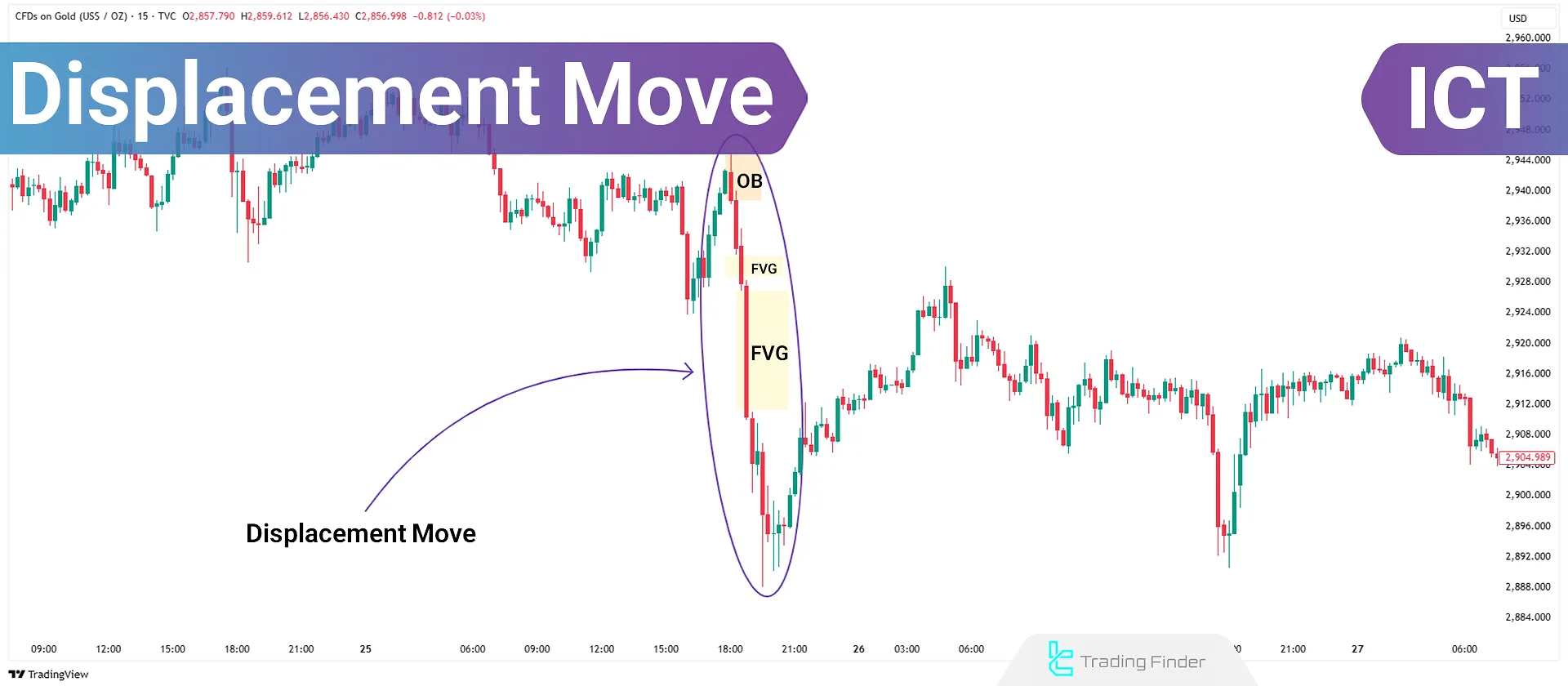 Displacement Move; Strong and Fast ICT Moves with Key Level Breaks