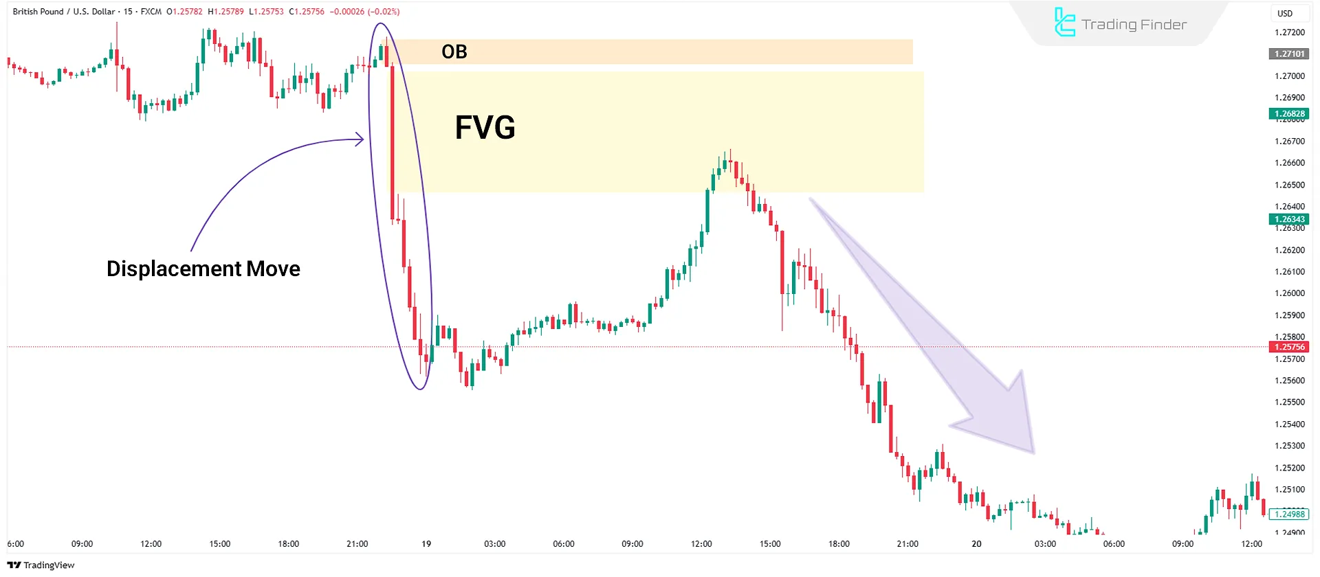 Bearish Displacement Move