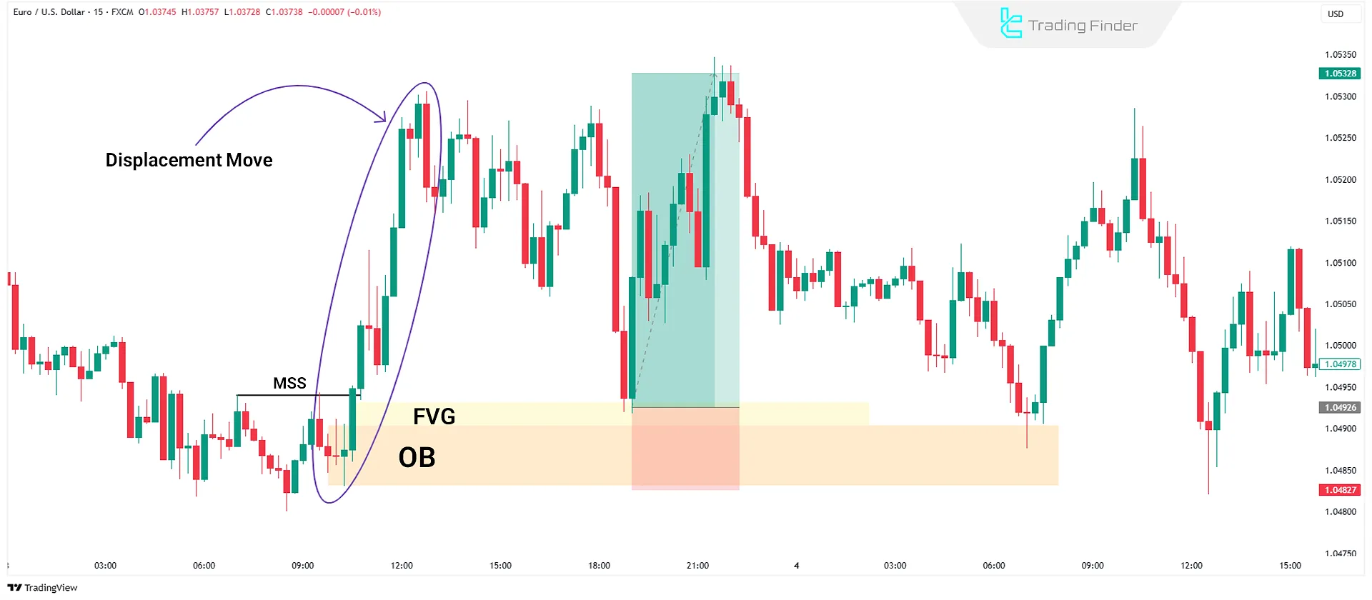 Bullish Displacement Move