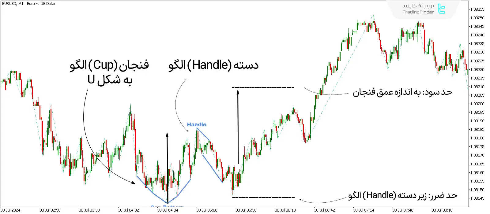 دانلود اندیکاتور الگوی فنجان و دسته (Cup and Handle Pattern) در متاتریدر 5 - رایگان - [تریدینگ فایندر] 1